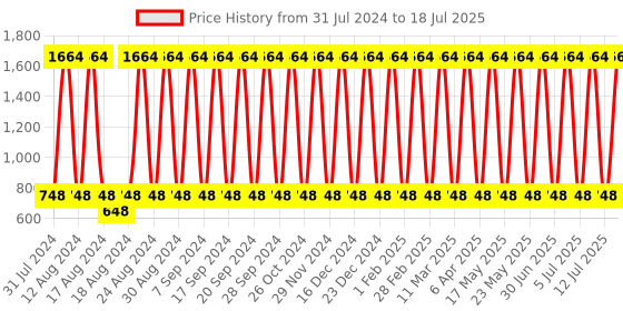 myntra.com VEDANT VASTRAM Warli Printed Saree With Unstitched Blouse Piece vedant vastram Price History Graph from 31 Jul 2024 to 12 Jul 2025