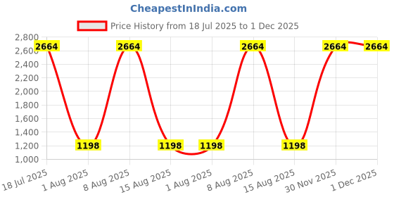 myntra.com VEDANT VASTRAM Women's Cotton Zari Silk Jacquard Fancy Kanjeevaram Saree vedant vastram Price History Graph from 18 Jul 2025 to 30 Nov 2025