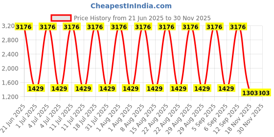 myntra.com VEDANT VASTRAM Women's Soft Litchi Silk Zari Art Banarasi Saree vedant vastram Price History Graph from 21 Jun 2025 to 29 Nov 2025