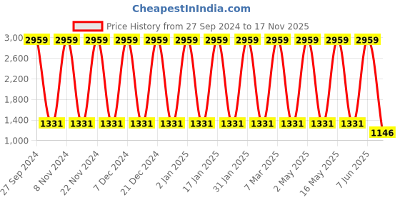 myntra.com VEDANT VASTRAM Woven Design Zari Banarasi Saree vedant vastram Price History Graph from 27 Sep 2024 to 17 Nov 2025