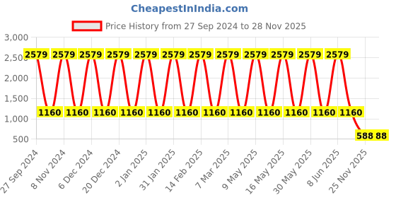 myntra.com VEDANT VASTRAM Woven Design Zari Banarasi Saree vedant vastram Price History Graph from 27 Sep 2024 to 25 Nov 2025