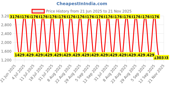 myntra.com VEDANT VASTRAM Woven Design Zari Banarasi Saree vedant vastram Price History Graph from 21 Jun 2025 to 21 Nov 2025