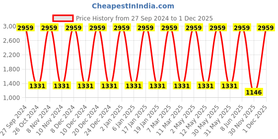 myntra.com VEDANT VASTRAM Woven Design Zari Designer Banarasi Saree vedant vastram Price History Graph from 27 Sep 2024 to 30 Nov 2025