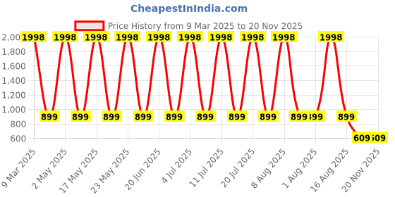 myntra.com VEDANT VASTRAM Woven Design Zari Designer Saree vedant vastram Price History Graph from 9 Mar 2025 to 19 Nov 2025
