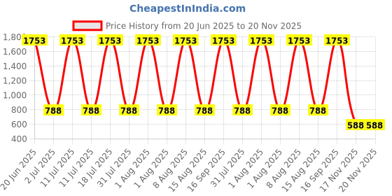 myntra.com VEDANT VASTRAM Woven Design Zari Kanjeevaram Saree vedant vastram Price History Graph from 20 Jun 2025 to 19 Nov 2025