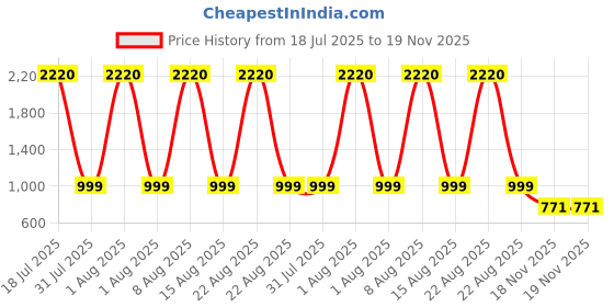 myntra.com VEDANT VASTRAM Woven Design Zari Kanjeevaram Saree vedant vastram Price History Graph from 18 Jul 2025 to 19 Nov 2025