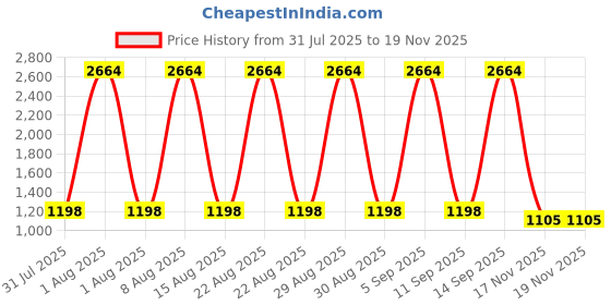 myntra.com VEDANT VASTRAM Woven Design Zari Kanjeevaram Saree vedant vastram Price History Graph from 31 Jul 2025 to 19 Nov 2025