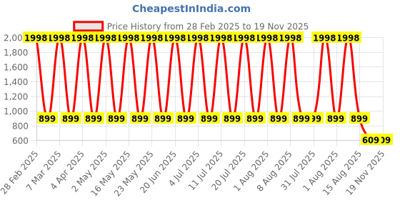 myntra.com VEDANT VASTRAM Woven Design Zari Saree vedant vastram Price History Graph from 28 Feb 2025 to 18 Nov 2025