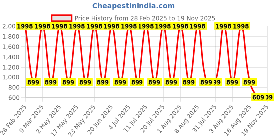 myntra.com VEDANT VASTRAM Woven Design Zari Saree vedant vastram Price History Graph from 28 Feb 2025 to 17 Nov 2025