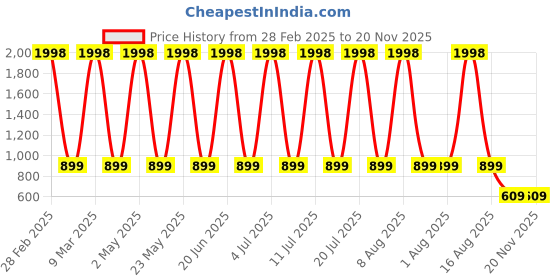 myntra.com VEDANT VASTRAM Woven Design Zari Saree vedant vastram Price History Graph from 28 Feb 2025 to 20 Nov 2025