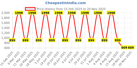 myntra.com VEDANT VASTRAM Woven Design Zari Saree vedant vastram Price History Graph from 15 Feb 2025 to 18 Nov 2025