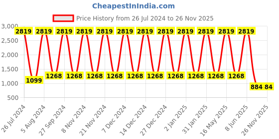 myntra.com VEDANT VASTRAM Woven Design Zari Silk Banarasi Saree vedant vastram Price History Graph from 26 Jul 2024 to 26 Nov 2025