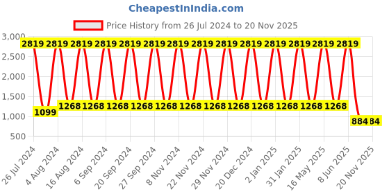 myntra.com VEDANT VASTRAM Woven Design Zari Silk Banarasi Saree vedant vastram Price History Graph from 26 Jul 2024 to 19 Nov 2025