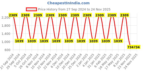 myntra.com VEDANT VASTRAM Woven Design Zari Silk Banarasi Saree vedant vastram Price History Graph from 27 Sep 2024 to 24 Nov 2025