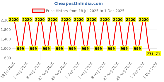 myntra.com VEDANT VASTRAM Zari Kanjeevaram Saree vedant vastram Price History Graph from 18 Jul 2025 to 1 Dec 2025