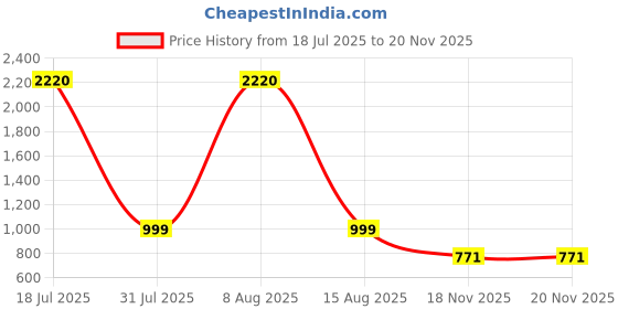 myntra.com VEDANT VASTRAM Zari Kanjeevaram Saree vedant vastram Price History Graph from 18 Jul 2025 to 18 Nov 2025