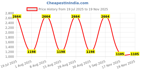 myntra.com VEDANT VASTRAM Zari Silk Cotton Kanjeevaram Saree vedant vastram Price History Graph from 19 Jul 2025 to 19 Nov 2025
