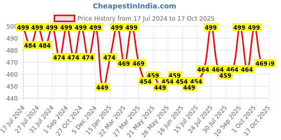 myntra.com VEDANUM 2 Pcs Jasmine & Chamomile Essential Oil vedanum Price History Graph from 17 Jul 2024 to 17 Oct 2025