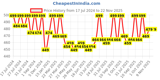 myntra.com VEDANUM 2-Pcs Transparent Coffee & Vanilla Aroma Oils vedanum Price History Graph from 17 Jul 2024 to 22 Nov 2025