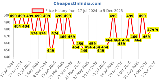 myntra.com VEDANUM 2 Pcs Transparent Eucalyptus & Citronella Essential Oil vedanum Price History Graph from 17 Jul 2024 to 4 Dec 2025