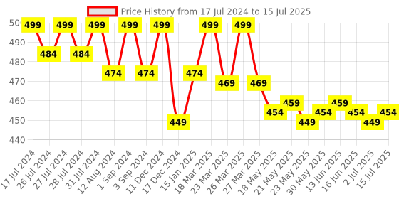 myntra.com VEDANUM 2-Pcs Transparent Jasmine & Honeysuckle Aroma Oils vedanum Price History Graph from 17 Jul 2024 to 2 Jul 2025