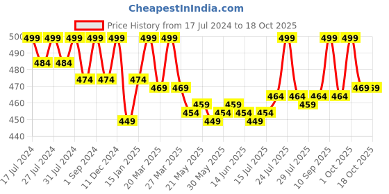myntra.com VEDANUM 2-Pcs Transparent Jasmine & Pink Rose Aroma Oils vedanum Price History Graph from 17 Jul 2024 to 18 Oct 2025