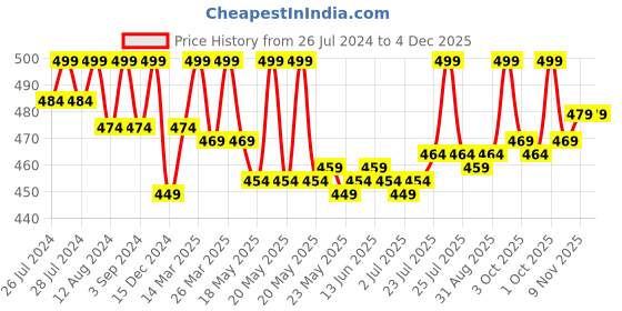 myntra.com VEDANUM 2-Pcs Transparent Pink Rose & Clary Sage Aroma Oils vedanum Price History Graph from 26 Jul 2024 to 3 Dec 2025