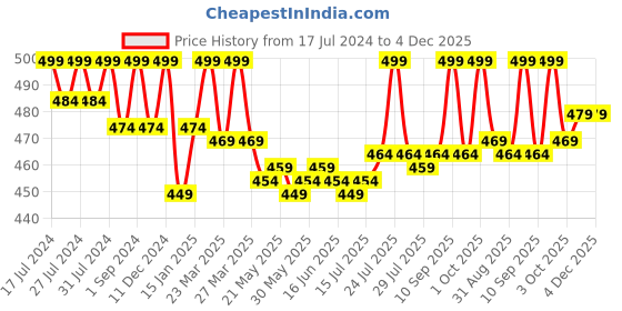 myntra.com VEDANUM 2-Pcs Transparent Rose & Gardenia Aroma Oils vedanum Price History Graph from 17 Jul 2024 to 3 Dec 2025