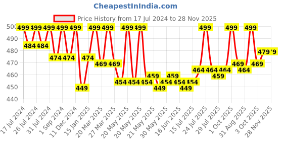 myntra.com VEDANUM 2Pcs Transparent Frankincense and Vetiver Essential Oil vedanum Price History Graph from 17 Jul 2024 to 28 Nov 2025