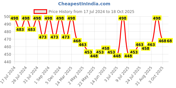 myntra.com VEDANUM Brown Afghani Loban vedanum Price History Graph from 17 Jul 2024 to 18 Oct 2025