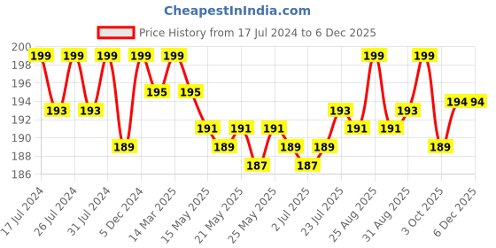 myntra.com VEDANUM Brown Ayurvedic Incense Cones vedanum Price History Graph from 17 Jul 2024 to 5 Dec 2025