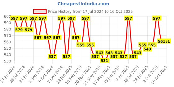 myntra.com VEDANUM Brown Charcoal Free Ayurvedic Dhoop Cones vedanum Price History Graph from 17 Jul 2024 to 16 Oct 2025