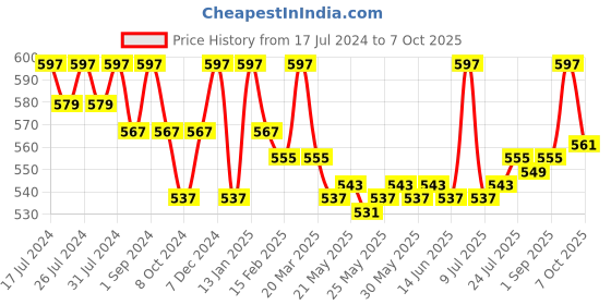 myntra.com VEDANUM Brown Charcoal Free Chandan Dhoop Cones vedanum Price History Graph from 17 Jul 2024 to 7 Oct 2025