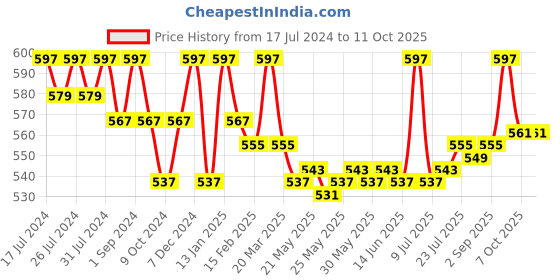 myntra.com VEDANUM Brown Charcoal Free Dhoop Cones vedanum Price History Graph from 17 Jul 2024 to 11 Oct 2025