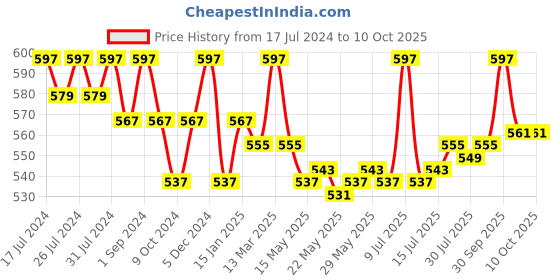 myntra.com VEDANUM Brown Charcoal Free Gulab Dhoop Cones vedanum Price History Graph from 17 Jul 2024 to 9 Oct 2025