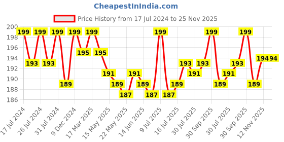 myntra.com VEDANUM Brown Charcoal Free Lavender Dhoop Sticks vedanum Price History Graph from 17 Jul 2024 to 24 Nov 2025
