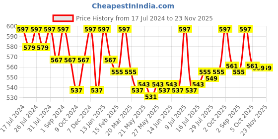 myntra.com VEDANUM Brown Charcoal Free Lavender Dhoop Sticks vedanum Price History Graph from 17 Jul 2024 to 23 Nov 2025