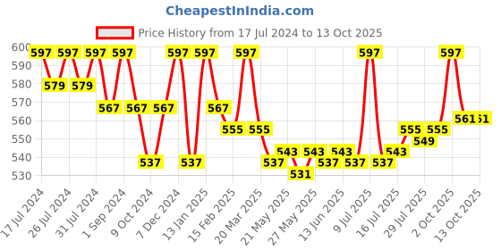 myntra.com VEDANUM Brown Charcoal Free Nagchampa Dhoop Cones vedanum Price History Graph from 17 Jul 2024 to 13 Oct 2025