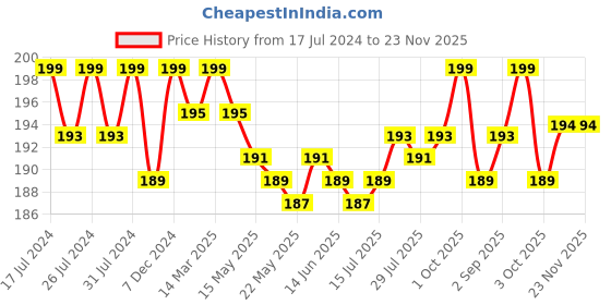 myntra.com VEDANUM Brown Charcoal Free Oud Dhoop Sticks vedanum Price History Graph from 17 Jul 2024 to 23 Nov 2025