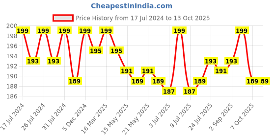 myntra.com VEDANUM Brown Charcoal Free Pineapple Dhoop Sticks vedanum Price History Graph from 17 Jul 2024 to 12 Oct 2025