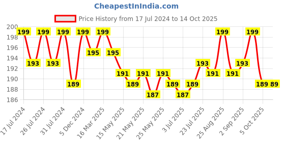 myntra.com VEDANUM Brown Charcoal Free Rose Dhoop Sticks vedanum Price History Graph from 17 Jul 2024 to 14 Oct 2025