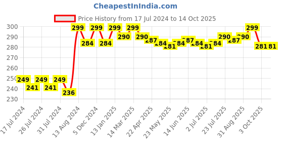 myntra.com VEDANUM Brown Extra Pure Golden Loban vedanum Price History Graph from 17 Jul 2024 to 13 Oct 2025