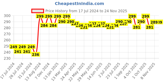 myntra.com VEDANUM Brown Loban Powder vedanum Price History Graph from 17 Jul 2024 to 23 Nov 2025
