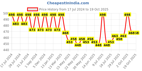 myntra.com VEDANUM Brown Original Golden Loban vedanum Price History Graph from 17 Jul 2024 to 18 Oct 2025