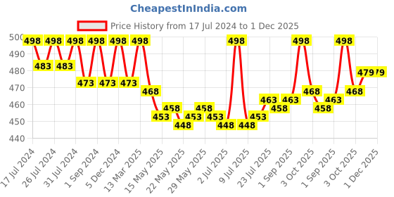 myntra.com VEDANUM Brown Original Guggul vedanum Price History Graph from 17 Jul 2024 to 30 Nov 2025