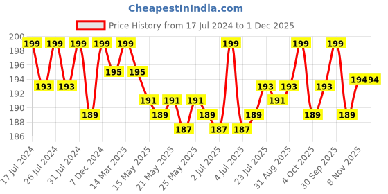 myntra.com VEDANUM Brown Oud Bakhoor Incense Cones vedanum Price History Graph from 17 Jul 2024 to 30 Nov 2025