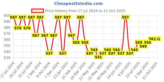 myntra.com VEDANUM Brown Pineapple Incense Cones vedanum Price History Graph from 17 Jul 2024 to 19 Oct 2025