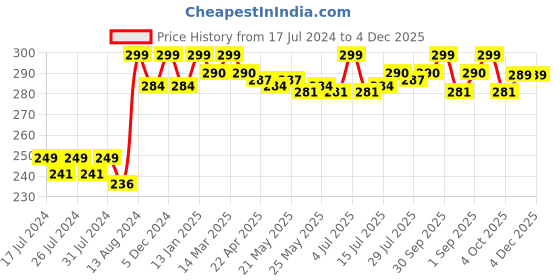 myntra.com VEDANUM Brown Pure Guggul 100 gm vedanum Price History Graph from 17 Jul 2024 to 3 Dec 2025