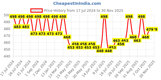 myntra.com VEDANUM Brown Sandalwood Loban vedanum Price History Graph from 17 Jul 2024 to 30 Nov 2025