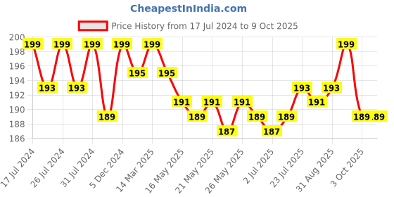 myntra.com VEDANUM Charcoal Free Guggul Dhoop Sticks - 60gm vedanum Price History Graph from 17 Jul 2024 to 8 Oct 2025